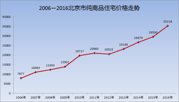 門(mén)頭溝區(qū)域新房的年銷售套數(shù)