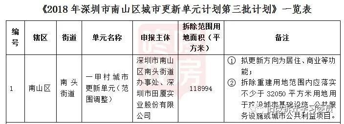說備受市民關注的白石洲舊改有重大調(diào)整
